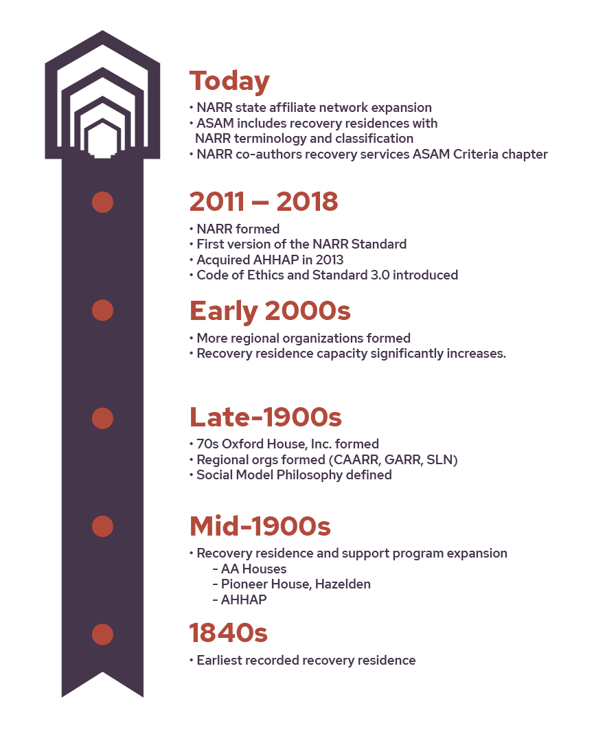narr history graphic
