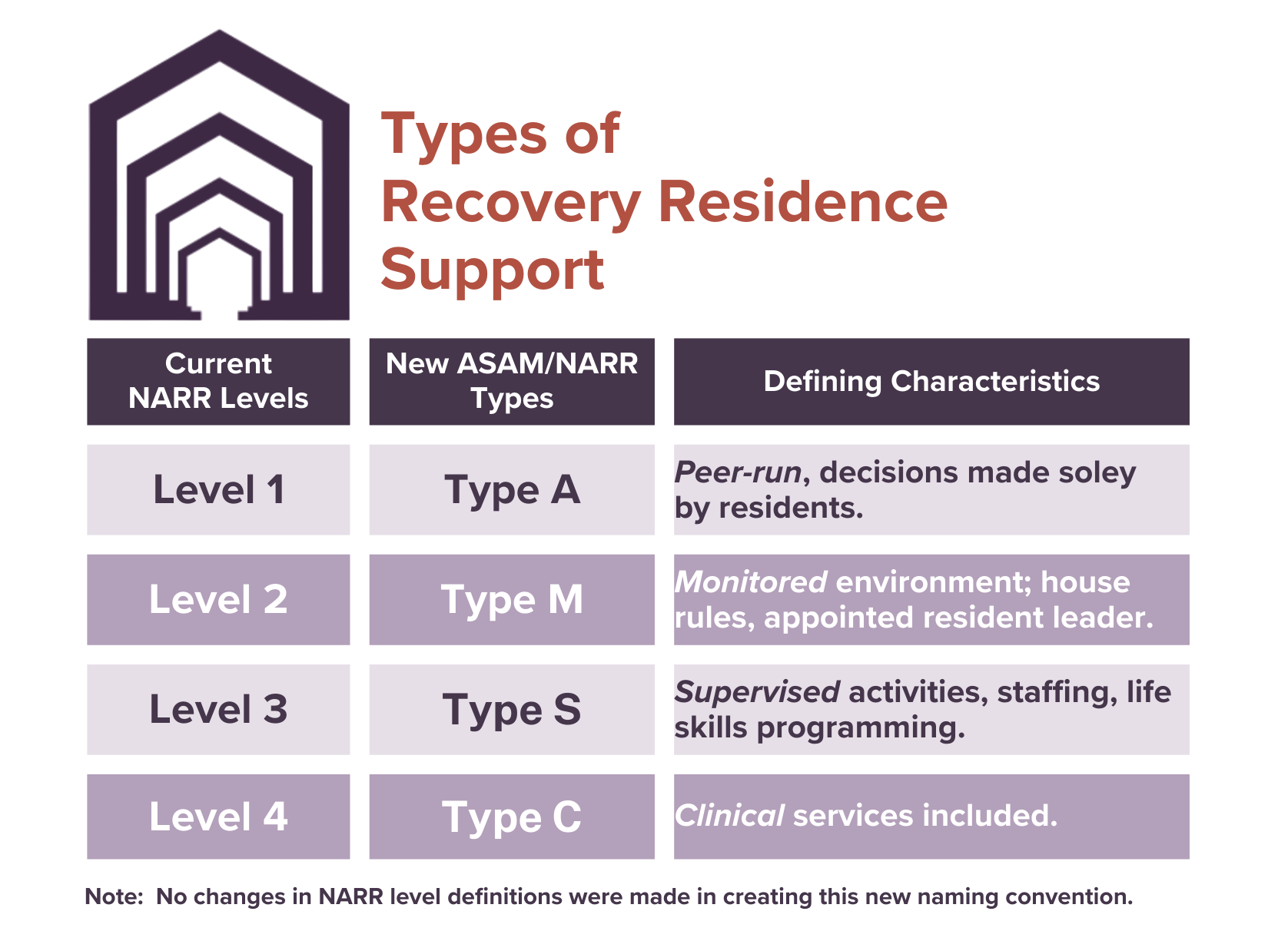 Types of Recovery Residence Support