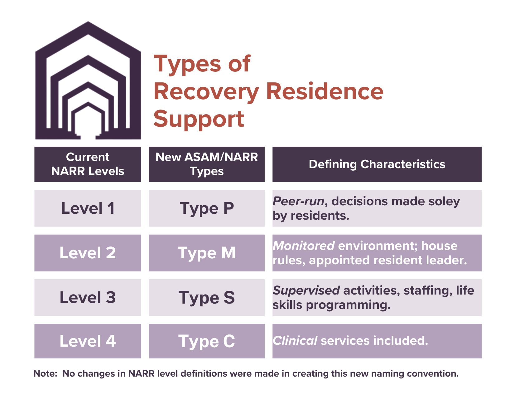 Types of Recovery Residence Support Types of Recovery Residence Support