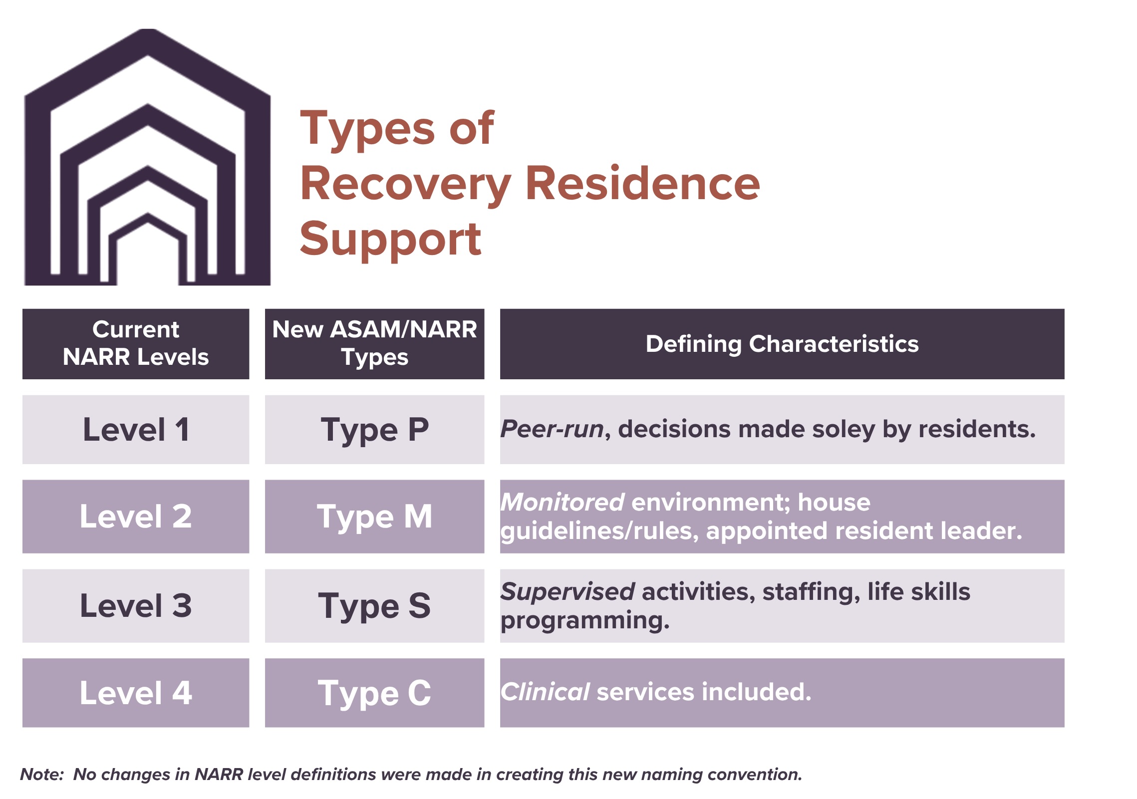 Types of Recovery Residence Support Types of Recovery Residence Support
